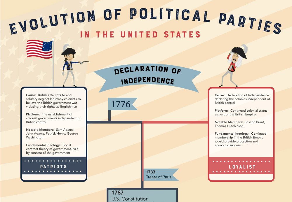 Evolution of Political Parties in the U.S. APUSH